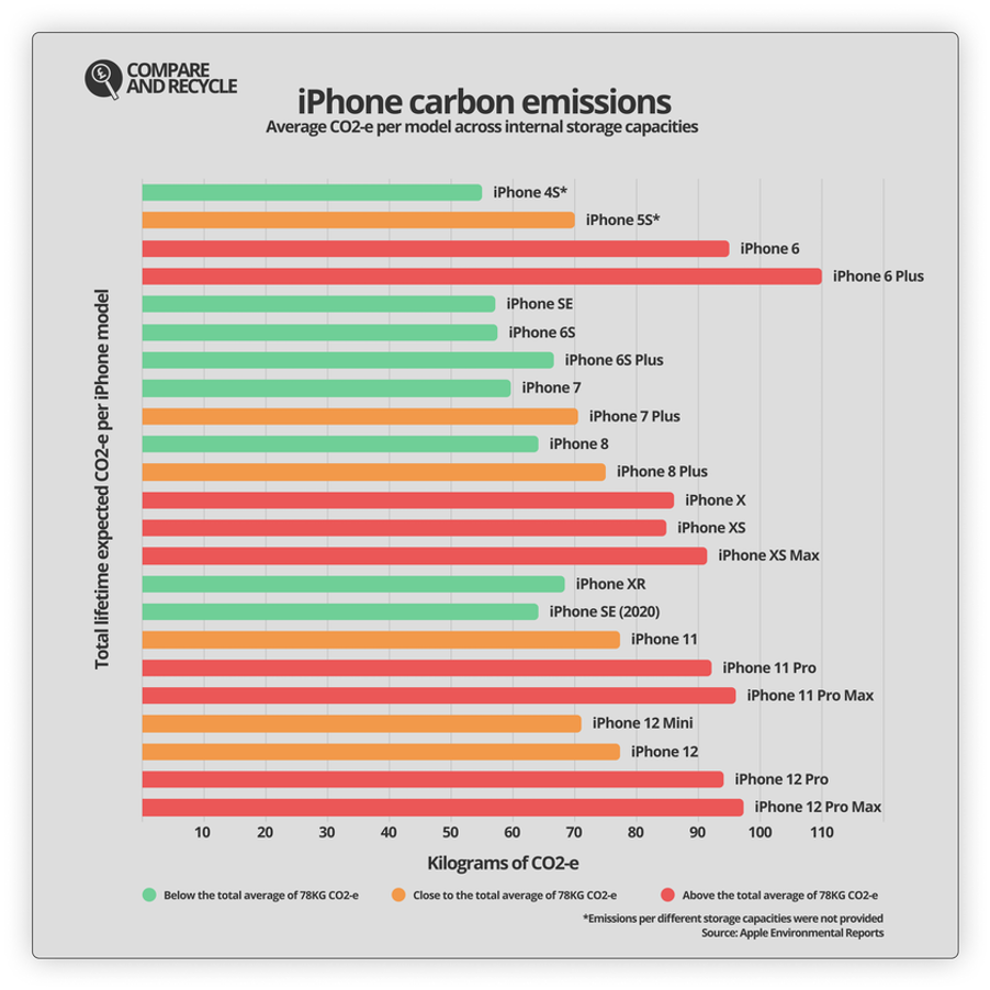 Apple enviro impact