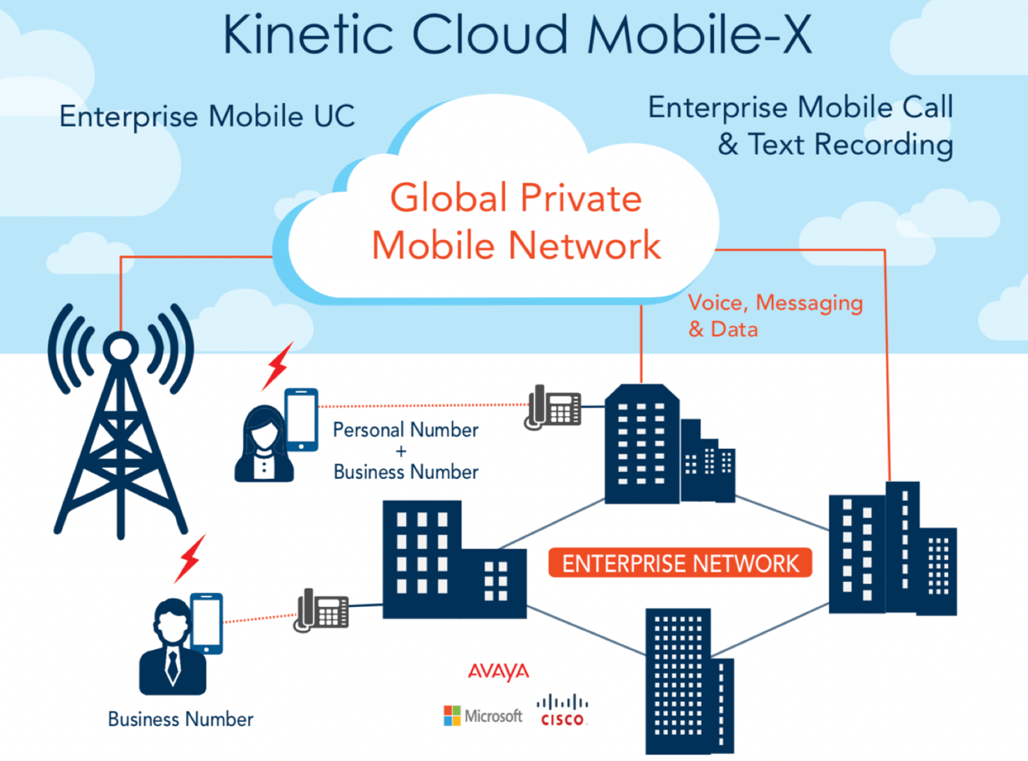 Private mobile. Сеть mobile. Билинг мобильной сети. Картинки mobile Networks. Network infrastructure Controller.